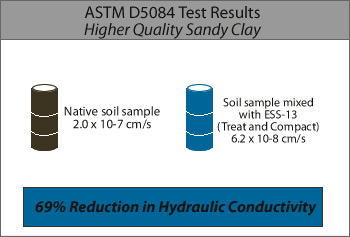 Treated and Compacted Test Results